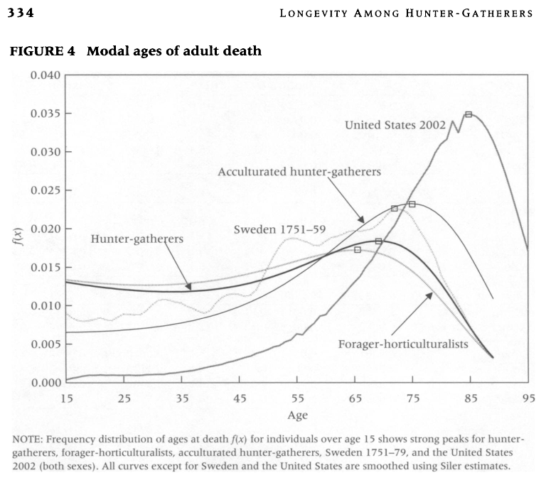 Gurven et Kaplan, 2007 Age modal au décès