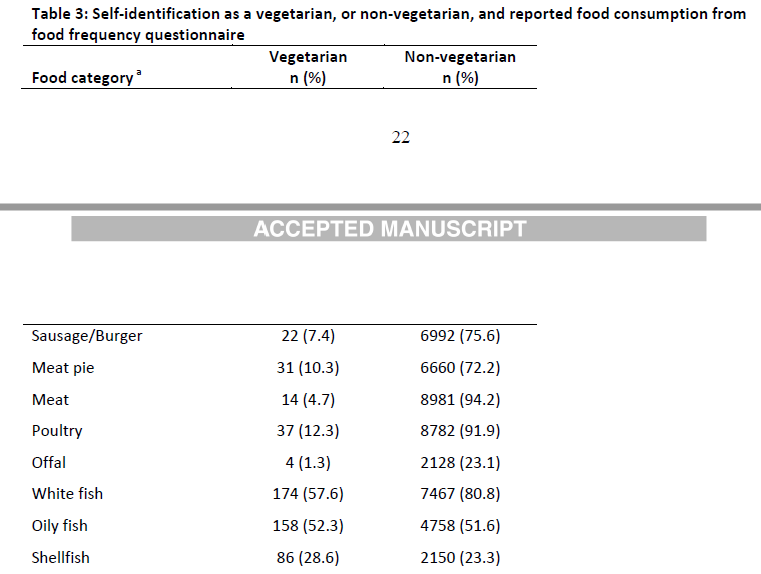Vegetariens qui mangent du poisson et de la viande, Hibbeln, 2018