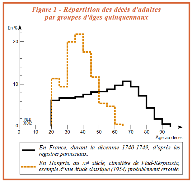 répartition des décès passés