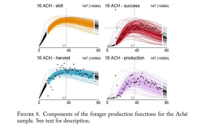 Chasseurs-cueilleurs compétences Koster 2019