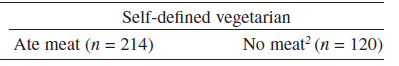 Self defined vegetarians Addad 2003