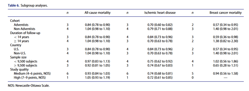 Dinu 2017 hétéogénéité