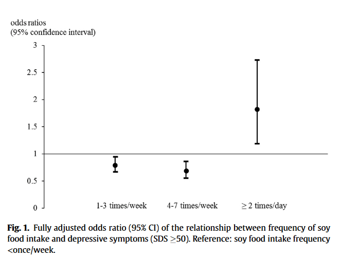 Soja et dépression courbe en J Bin Yu 2018