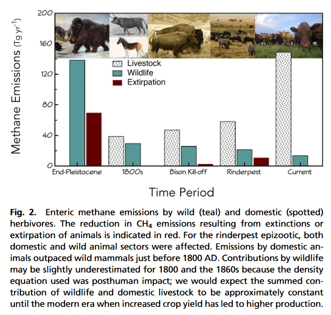 CH4 emissions since pleistocene