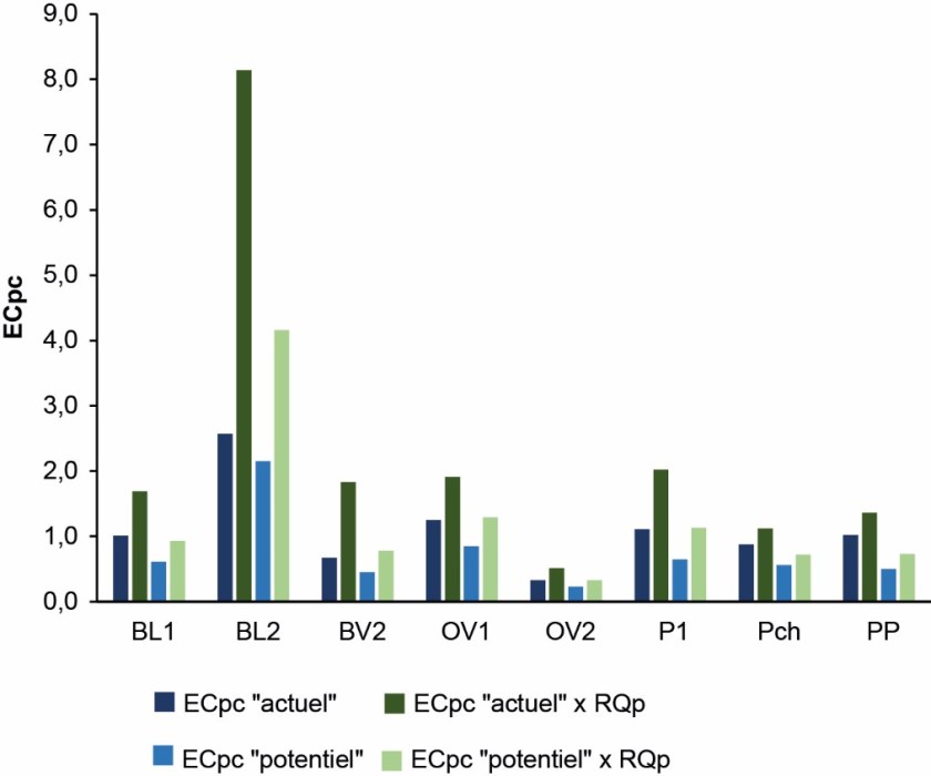 Efficience nette protéique corrigée elevage Inra Laisse 2019