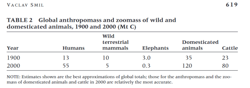 Smill 2011 biomass evolution