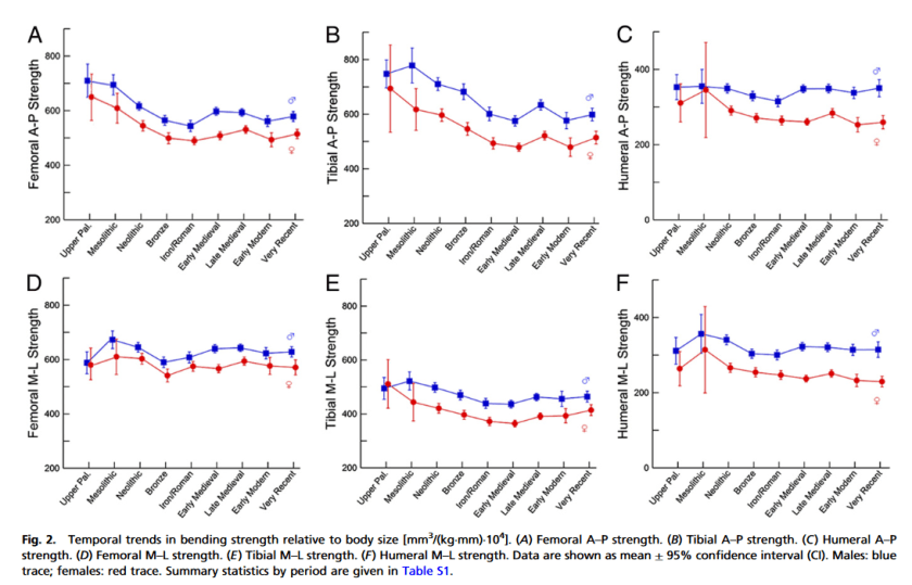 Gradual decline in mobility, Ruff 2015