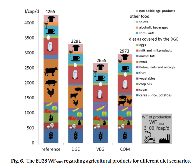 Water foodprint diets Vanham 2013