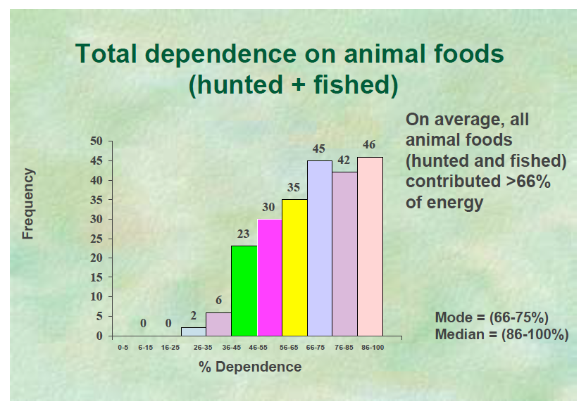 Total dependence on animal food