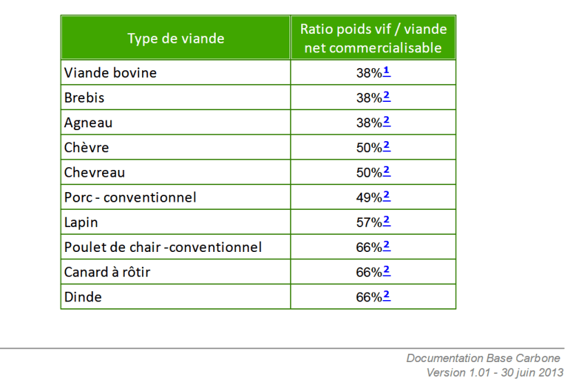 Viandes. Pourcentage sur carcasse.