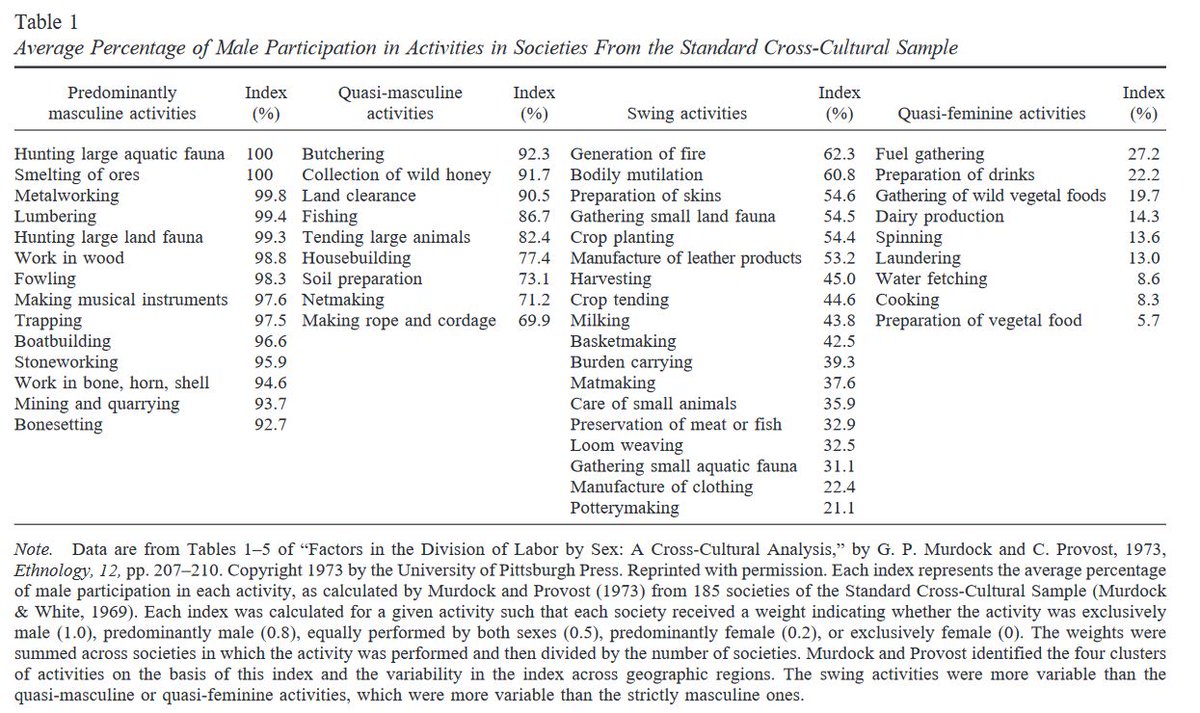Division du travail 1973