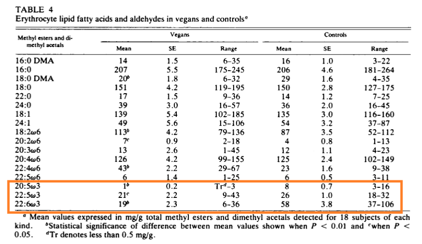 Sanders acides gras végans 1978