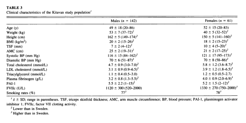 Taille, poids Kitava Lindeberg 1997