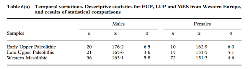 Formicola 1999 stature