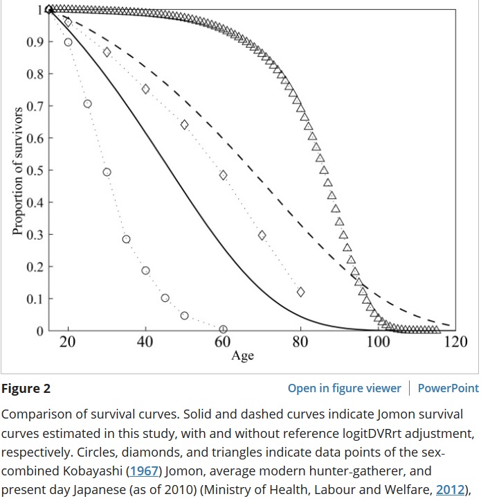 Sasaki 2016 Jomon longevity