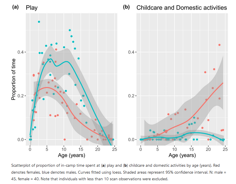 Hunter gatherers congo learning by sex