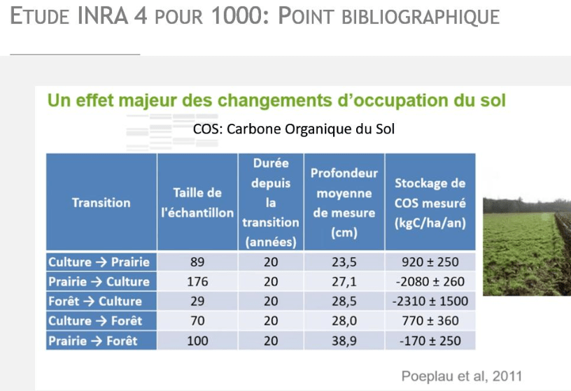 Changement d'occupation des sols
