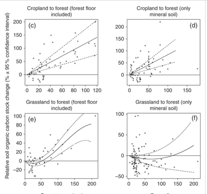 Changement occupation des sols puits de carbone Poeplau 2011