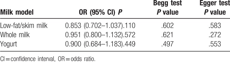 Milk and yogurt breast cancer chen 2019