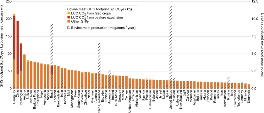 Impact du boeuf GES par pays