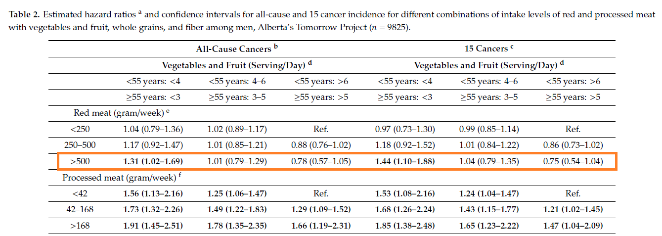 Maximova 2020 red meat and vegetables