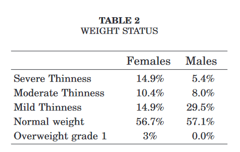 Stature et poids des !Kung 2
