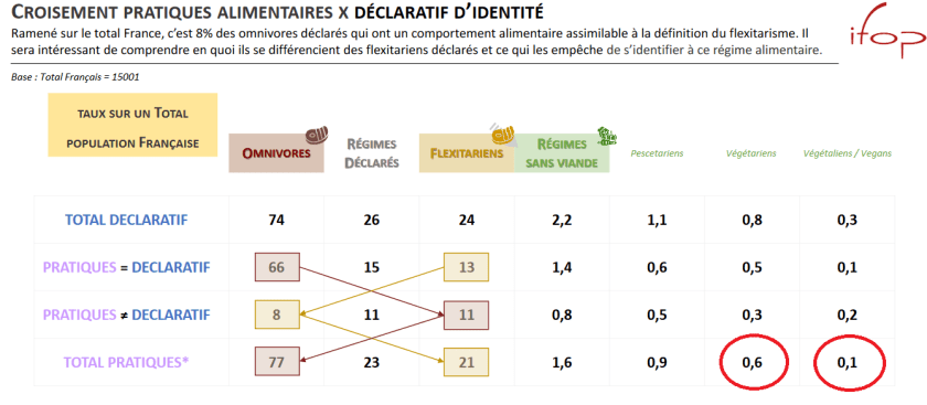 France Agrimer végétariens 2021 pratiques secojurs