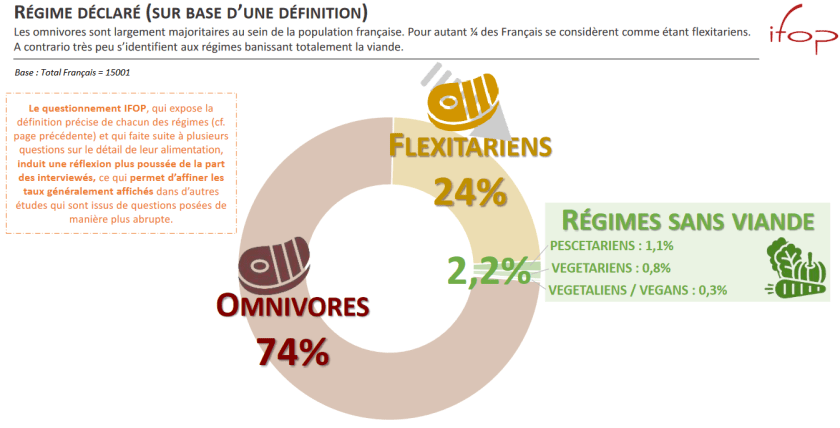 France Agrimer végétariens 2021 régime déclaré