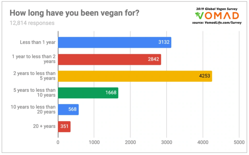 Vomad vegan duration 2