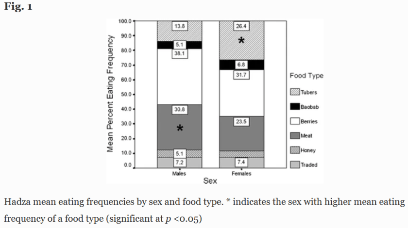 Berbesque Hadza eating frequencies men women