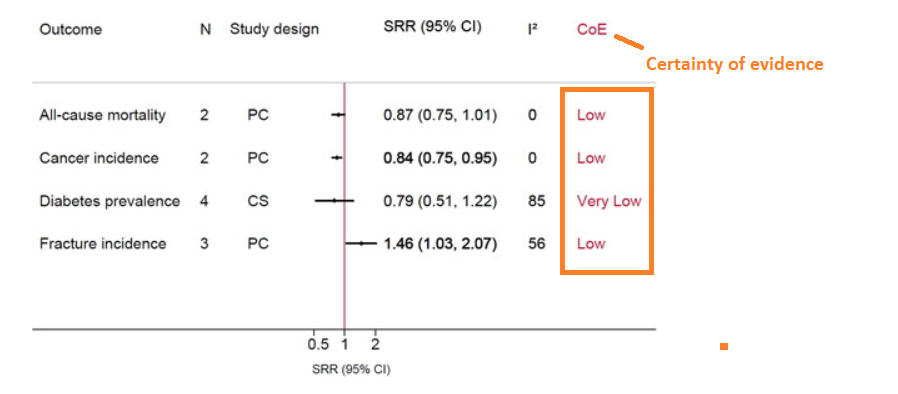 Selinger 2022 vegan diets certainty of evidence