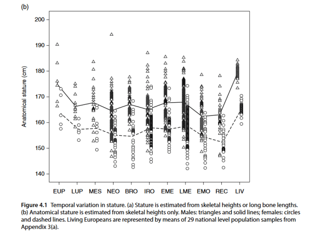Niskanen et al (ruff) 2018 variation in body size pleistocene to present stature
