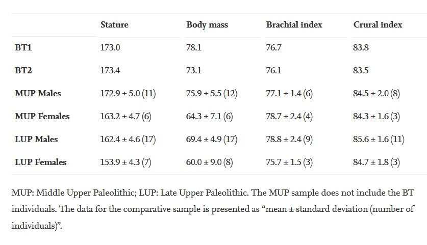 Villotte et al. 2012 2 individus gravettien stature et poids
