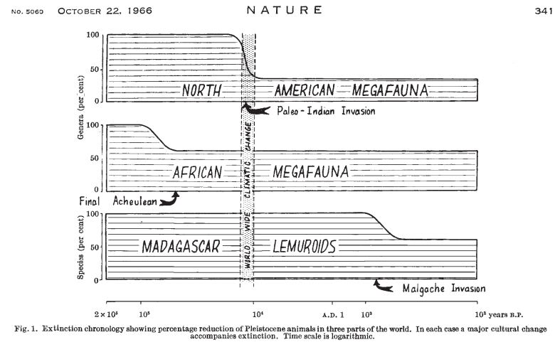 Martin extinctions 1966